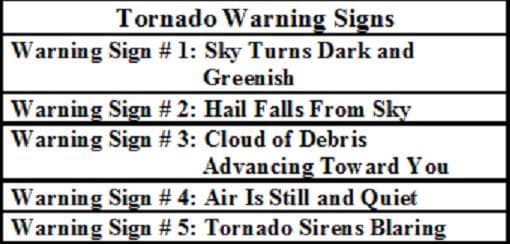 Knowing the signs of impending tornado formation gives people a small window of time in wich to take action.