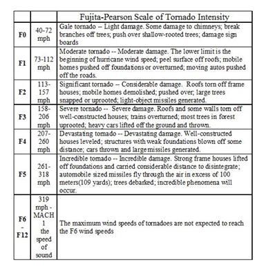 Dr.'s Fujita and Pearson got together and added more information on the widht and length of tornado's path to the Fuita scale.