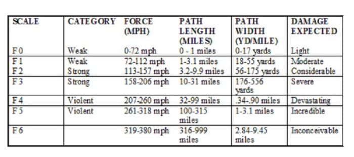 The Fujita Scale was created by Dr. Fujita to help meteorlogists categorize tornadoes base on a number of factors.