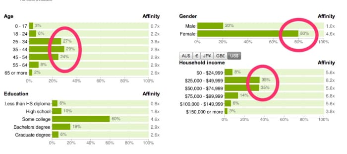 Who uses Pinterest.com? Look at these Google Ad Planning Stats as of January 2012 and see if this is the target audience of your blog?
