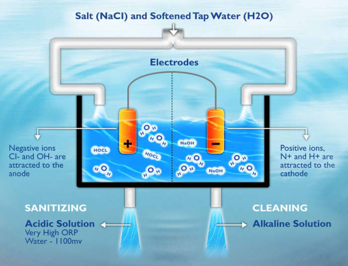 The process of electrolyzed water - sanitizing and cleaning - a natural sanitizing solution - great for hospitals, hotels and retail food