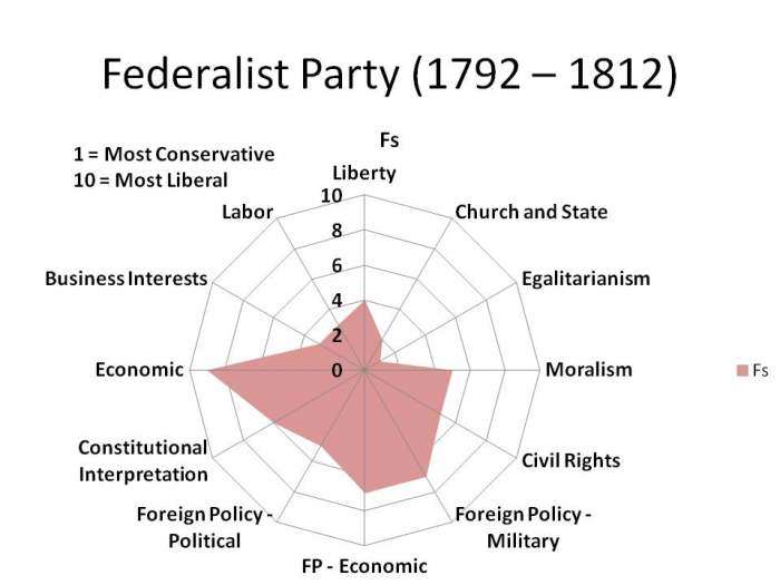 CHART 1 - A RADAR GRAPH, WHICH '1' BEING THE MOST CONSERVATIVE POSITIONS AND '10' BEING THE MOST LIBERAL POSITIONS.