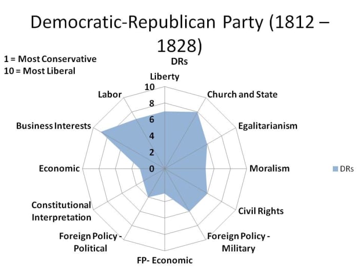 CHART 3 - A RADAR GRAPH, WHICH '1' BEING THE MOST CONSERVATIVE POSITIONS AND '10' BEING THE MOST LIBERAL POSITIONS.