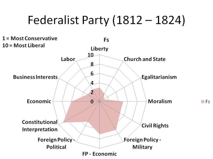 CHART 4 - A RADAR GRAPH, WHICH '1' BEING THE MOST CONSERVATIVE POSITIONS AND '10' BEING THE MOST LIBERAL POSITIONS.