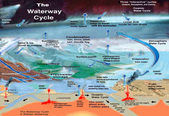 Based on new research by award-winning author, William Waterway, it is now understood that Palissy’s definition only included what is now known as the "atmospheric water cycle." Because of this new research, we now know that Earth’s water cycle is an