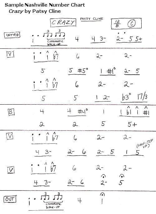 This chart is used as an example at various points in the text below. It's based on Patsy Cline's recording of Crazy. You should be able to follow the chart as you listen to her recording of the song.