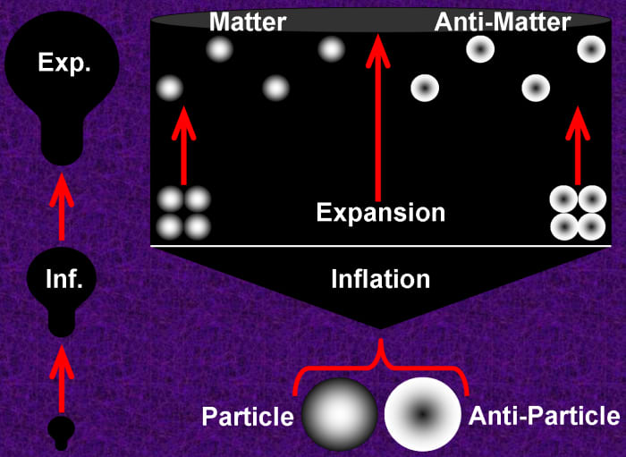 An exaggerated diagram illustrating how the universe could rapidly inflate to a macroscopic size and continue expanding at a slower rate. The balloon pics on the left show a much simpler version of the concept that space, itself, expands.