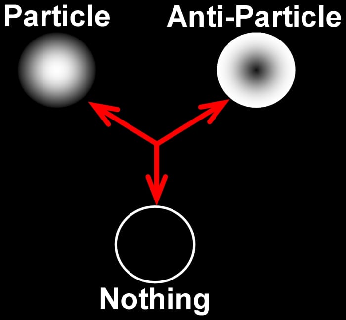 Illustrating how it is possible for something to come from nothing in empty space at the quantum level, according to the phenomenon of quantum fluctuation. Particles and anti-particles may join to again form "nothing."
