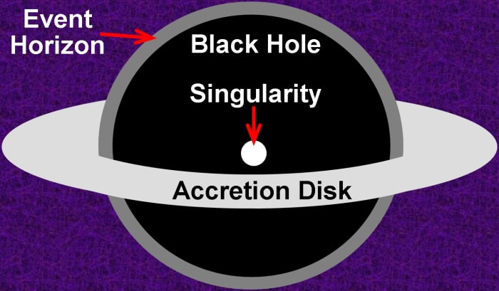 This illustrates a large, actively feeding black hole, with the singularity in its center, the event horizon along its margins, and the bright accretion disk surrounding and feeding it. Sizes are exaggerated for illustrative purposes.
