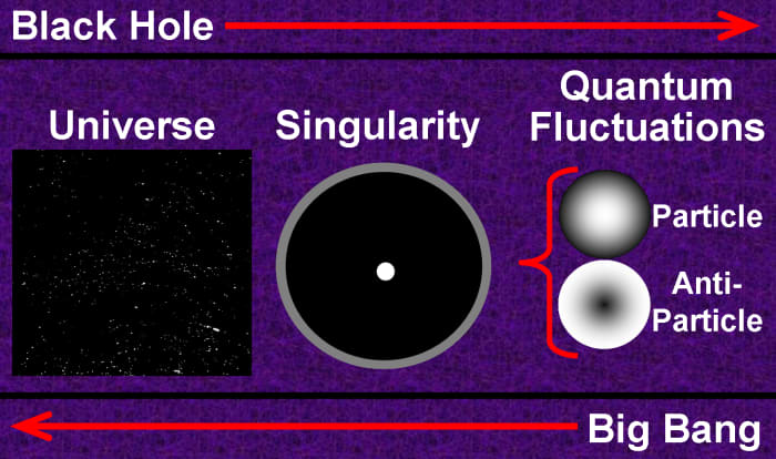 An oversimplified diagram illustrating how a reversal of the basic concepts/calculations behind black holes (large to small) can yield a good understanding of the Big Bang Theory (small to large).