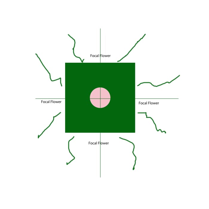 A 'Bird's eye' view of a candlestick arrangement. Using a square of foam, place a focal flower in the center of each side. Then add trailing foliage a shown by the wavy lines, then fill with fillers and foliage.