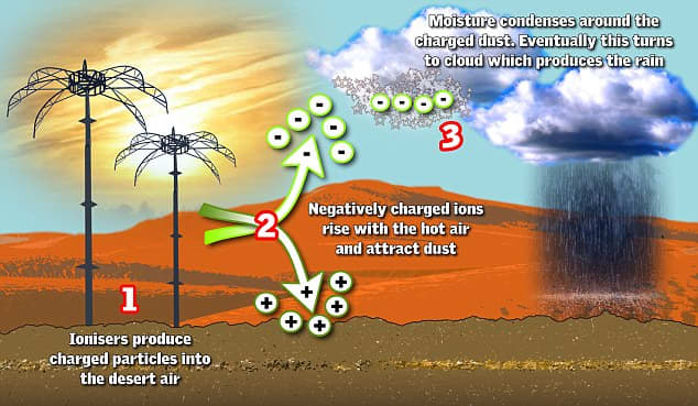 This is the Technology Used During the "Weathertec" Project to Produce Rain in the Arid Abu Dhabi Desert.