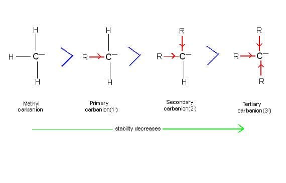 More is number of alkyl groups more they push electrons to negatively charged carbon atom lesser is stability of carabanion.