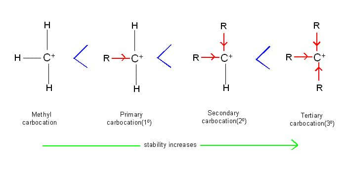 As the number of alkyl groups increases, they push more and more electrons towards positively charged carbon atom of carbocation. This causes dispersion (means dilution) of positive charge, resulting in increased stability.