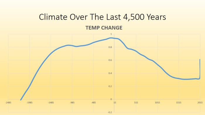 CHART 11 - Zoomed Out To 4,500 A Year History - SOURCE: http://www1.ncdc.noaa.gov/pub/data/paleo/contributions_by_author/bintanja2005/bintanja2005.txt
