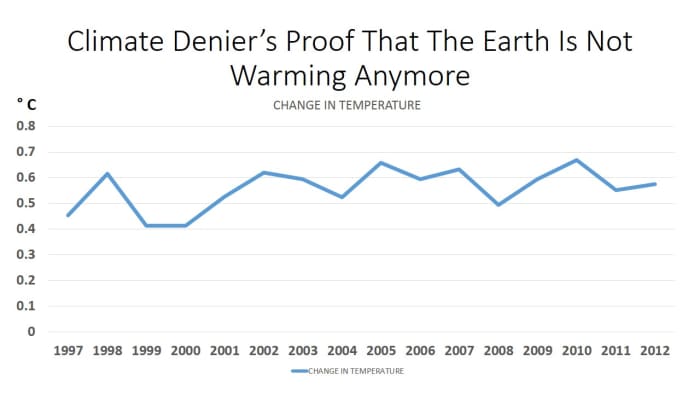 CHART 1 - Showing Change In Temperatures, 1997 - 2012, Has Remained Constant, Therefore Establishing A "Plateau" In Temperature Changes