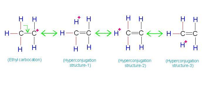 Note that positive charge on carbon is not static but is distributed among 4 atoms, one carbon and 3 hydrogen atoms. This decreases intensity of positive charge. Thus stability of carbocation increases due to hyperconjugation.