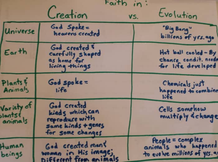 Faith in Creation vs. Faith in Evolution Chart from "It Couldn't Just Happen: Knowing the Truth About God's Awesome Creation" by Lawrence O. Richards