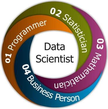 A career as a Data Scientist is one of the hottest careers of the 21st Century, as businesses find great value in understanding big data.