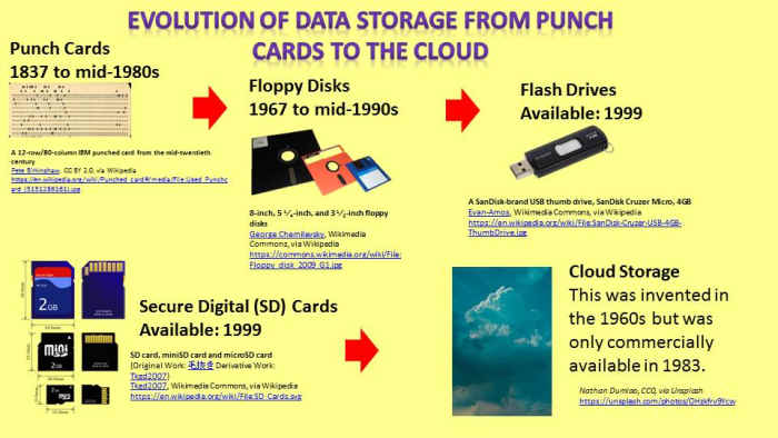 Evolution of Data Storage From Punch Cards to the Cloud - HubPages