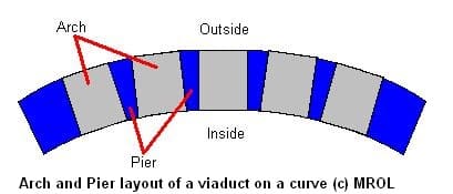 Plan the viaduct's course, will it curve to accommodate the railway or will it determine the course of the railway?