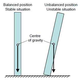 When the center of gravity is no longer positioned over the base, the object falls over. Therefore, the smaller the base, the less stable the object.