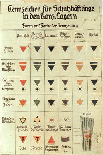 Shows triangle marking system for prisoners in German concentration camps.
