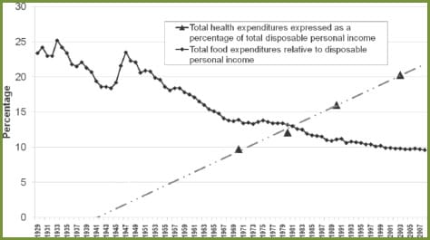 Dr. David Wallinga, Director of the Food and Health Program at the Institute for Agriculture and Trade Policy, reports that from 1970 to 2003, Americans' per capita health care spending increased from $353 to $5,711 annually. Source: http://www.organ