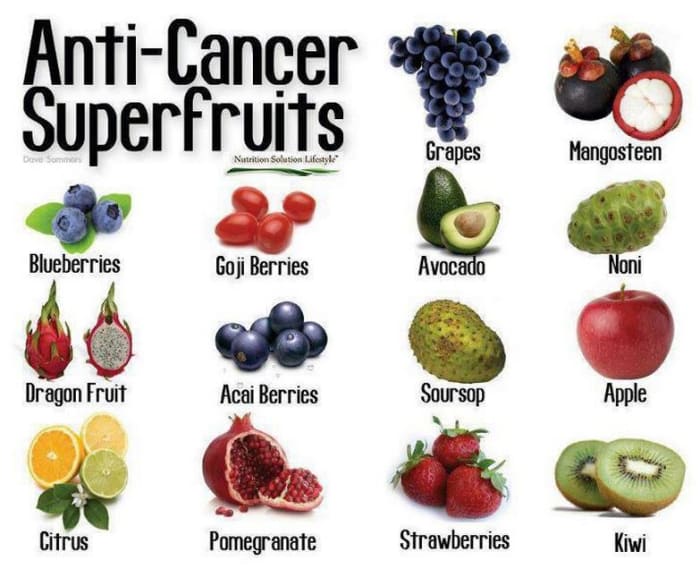 Anti-Cancer Superfruits from article on how to prevent and cure cancer. Click on link or image for better view of image. Soursop is also called graviola.