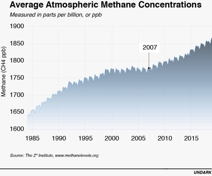 Although methane's concentration in the Earth's atmosphere leveled off for a brief period, it has resumed the upward trend and is adding to global warming.