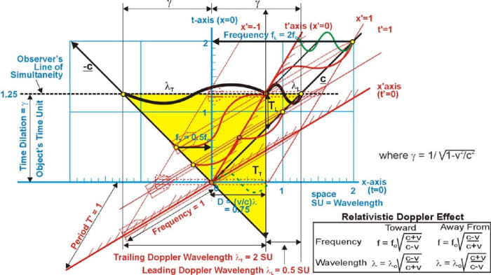 Fig. 11 The Doppler effects on electromagnetic waves from an object with a relative speed of 0.6c to the observer