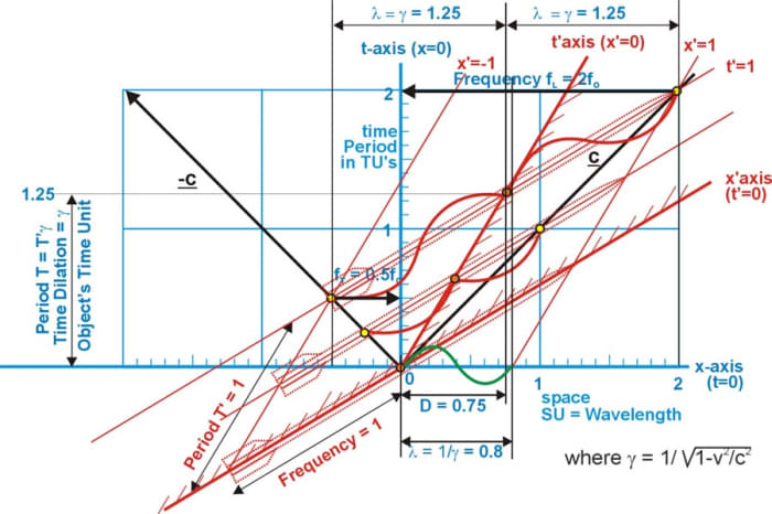 Fig. 10 The effects on electromagnetic waves from the object moving with a relative speed of 0.6c to the right