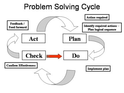 which factor can hinder problem solving brainly