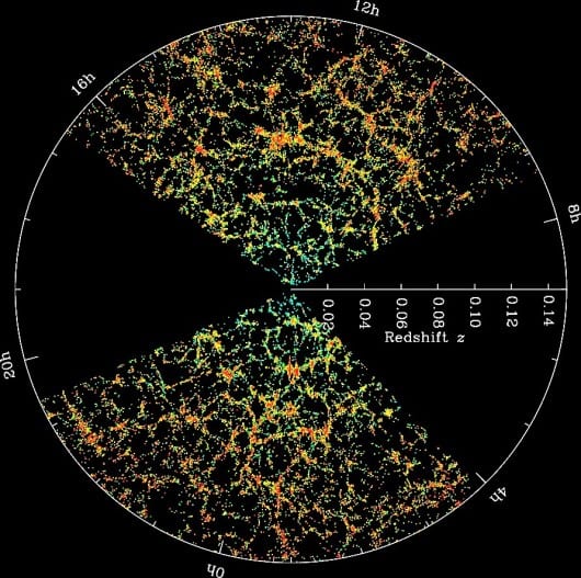 A 2-D slice through our Universe showing galaxies up to two billion light years away. The filaments and clusters now known to be formed by the distribution of dark matter in the Universe can be clearly seen