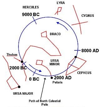 The precession of the equinox as it is called, is due to the earth's axis wobble that takes some 25,827 years to cycle. This changes the pole star over the eons. The map shows various pole stars in ages past and for the future. Each one of these are