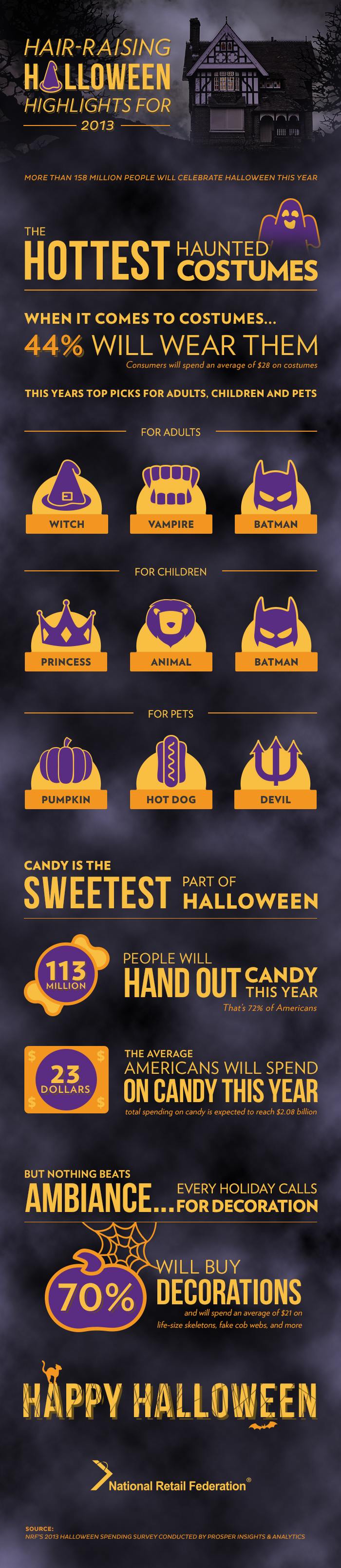 NRF infographic at the ways Americans plan to celebrate Halloween in 2013– including children, adults and even pets.