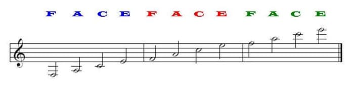 The color coding of the notes is designed to help you see which F, A, C, or E is written where on the staff.