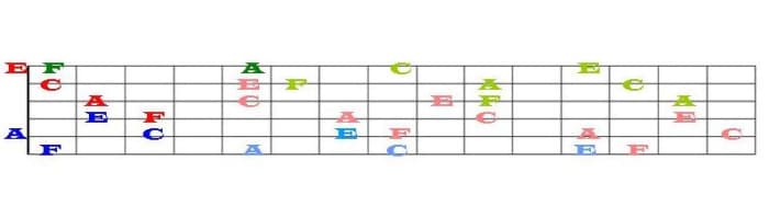 Compare the location of these F's, A's, C's, and E's on the guitar neck and on the treble staff.