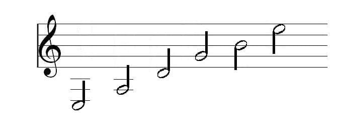 Knowing where to find the open strings of the guitar on the music staff can be a big aid to music reading.