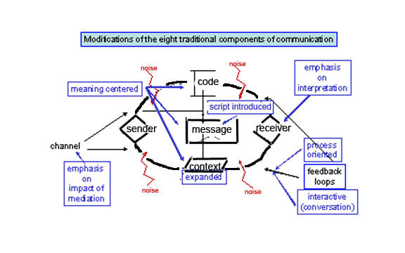 The information processing model has been dominant in cognitive science and communication studies; it question as to whether is there communication without cognition?