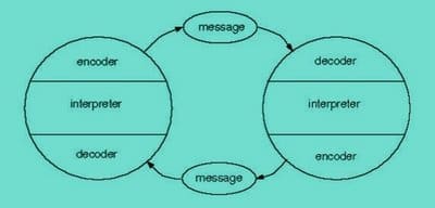 Communication process is circular and linear; Provided the additional notion of a "field of experience"; Included feedback; included culture; included context- Wilbur Schramm's Model, 1954