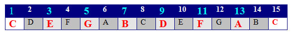 C major scale over 2 octaves showing the 'chain' of 3rds that make extended chords of the key, C major