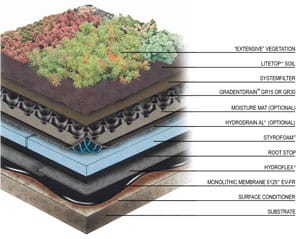 Layer that make up the roof top green space for urban high rises