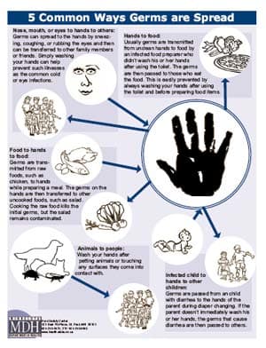 The most common way to spread infection and contamination is by touch. By being aware of what you are doing and following a protocol, you can reduce risk to yourself and others
