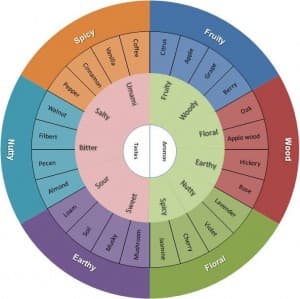 Follow the link to print out this chocolate flavor wheel. Print on white cardstock for each guest to take notes.