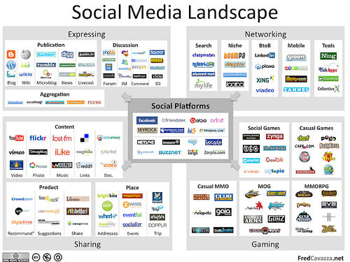 Social media landscape which is wholly responsible for the Revolutions witnessed today in North Africa and the Middle East