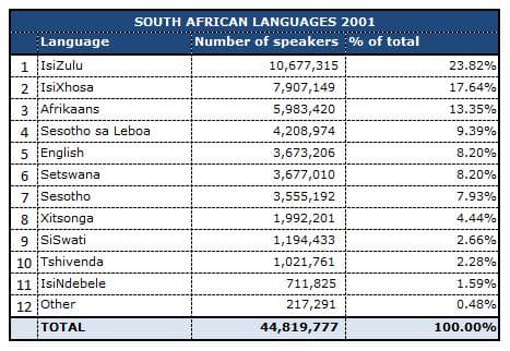 South Africa has 11 official languages, and scores of unofficial ones. English is generally understood throughout the country. But more needs to be done in order to understood the broadly fused up African languages . Updated Census 2001 Statistics