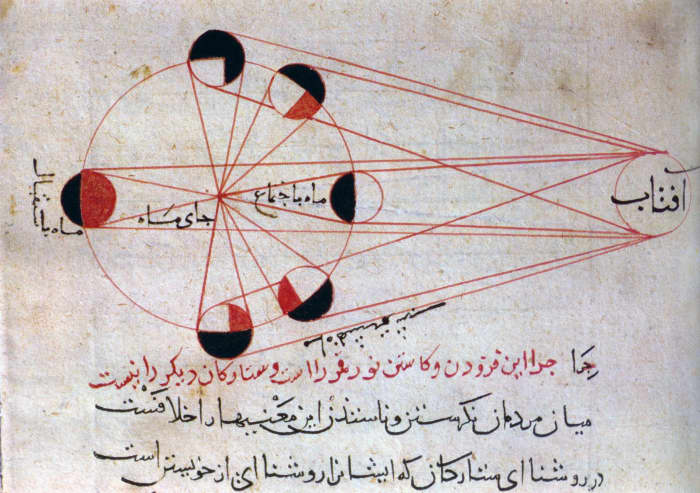 Illustration from al-Biruni's work, showing the phases of the moon. The sun shines from the right, and the moon rotates in and out of the Earth's shadow. Modern students of astronomy find similar illustrations in their textbooks.