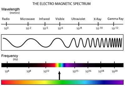 The electromagnet spectrum chart lists the different types of EM radiation in order from the lowest fequency (highest wavelength ) to the highest freqeuency (lowest wavelength).