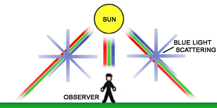 Although direct light from the Sun is a combination of all wavelengths, light heading in all other directions is scattered by gas particles in the sky - and short wavelength Blue light is more likely to be scattered into the direction of our eyes